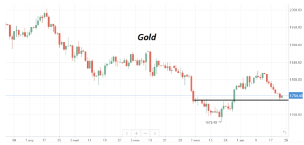 Во вторник ценник на нефть Brent вернулся к отметке $97/барр